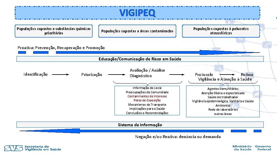 VIGIPEQ Populações expostas a substâncias químicas prioritárias Populações expostas a áreas contaminadas Populações expostas