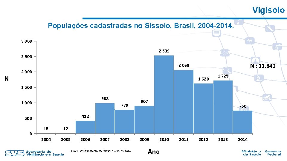 Vigisolo Populações cadastradas no Sissolo, Brasil, 2004 -2014. 3 000 2 539 2 500
