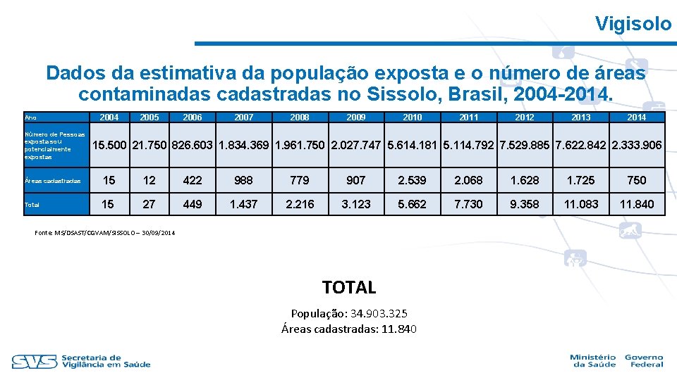 Vigisolo Dados da estimativa da população exposta e o número de áreas contaminadas cadastradas