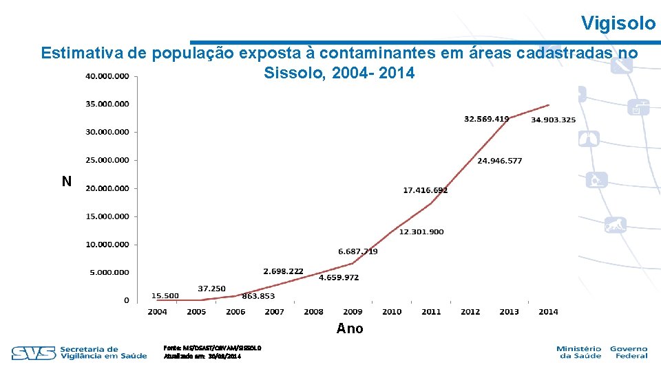 Vigisolo Estimativa de população exposta à contaminantes em áreas cadastradas no Sissolo, 2004 -