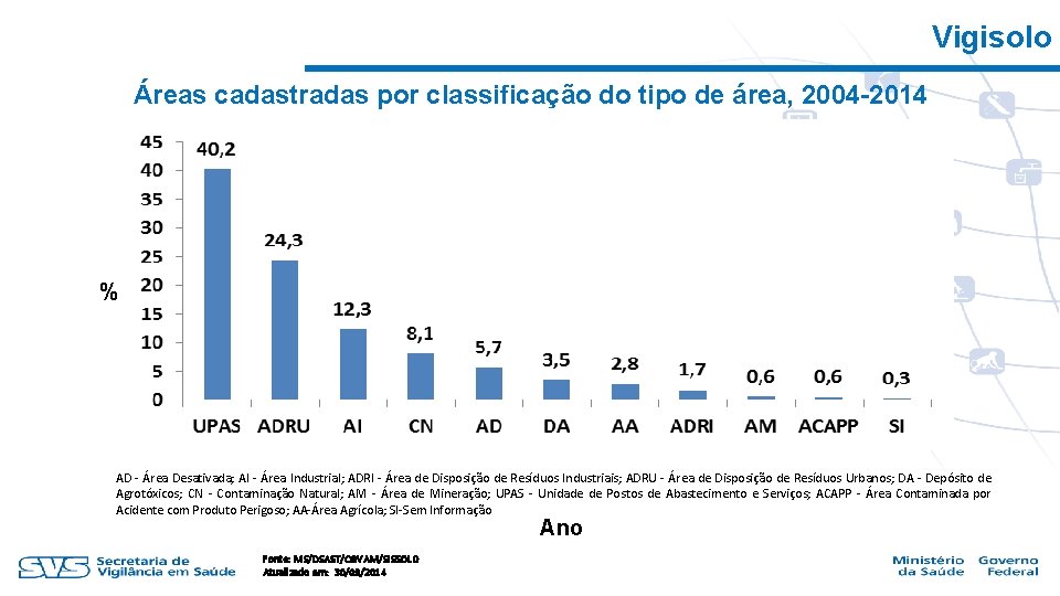 Vigisolo Áreas cadastradas por classificação do tipo de área, 2004 -2014 % AD -