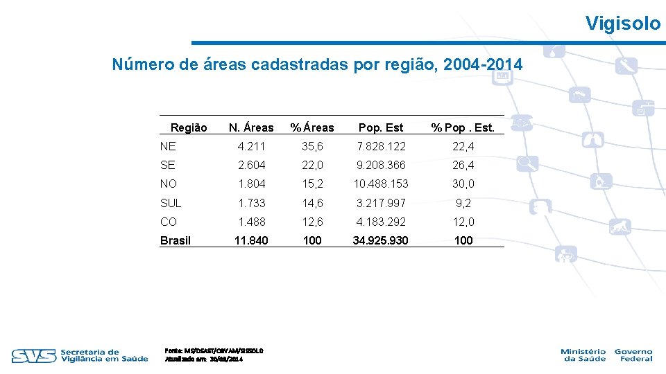 Vigisolo Número de áreas cadastradas por região, 2004 -2014 Região N. Áreas % Áreas