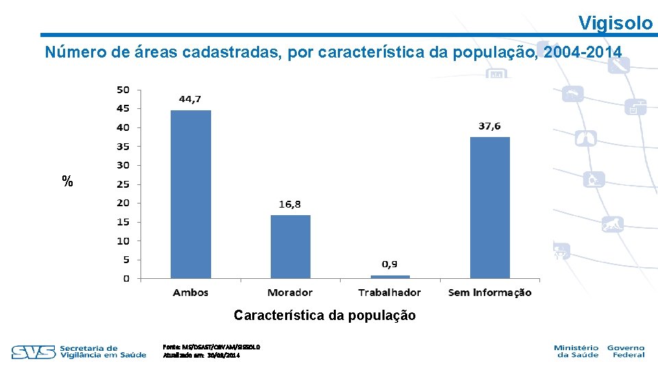 Vigisolo Número de áreas cadastradas, por característica da população, 2004 -2014 % Característica da