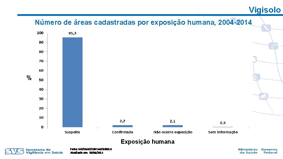 Vigisolo Número de áreas cadastradas por exposição humana, 2004 -2014 % Exposição humana Fonte: