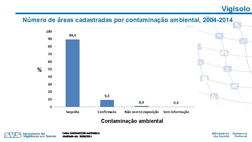 Vigisolo Número de áreas cadastradas por contaminação ambiental, 2004 -2014 % Contaminação ambiental Fonte: