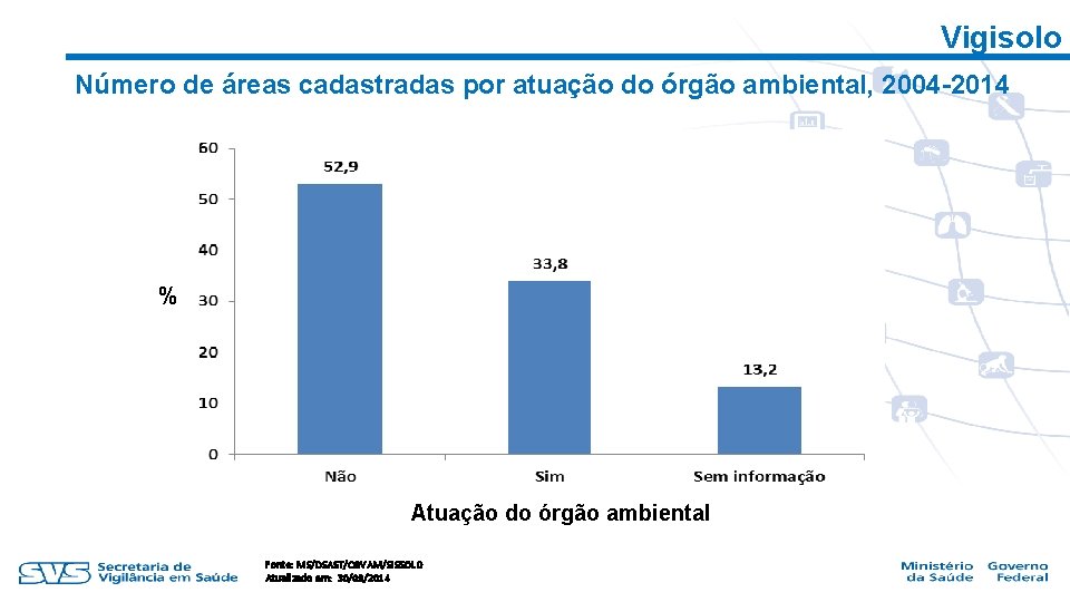 Vigisolo Número de áreas cadastradas por atuação do órgão ambiental, 2004 -2014 % Atuação