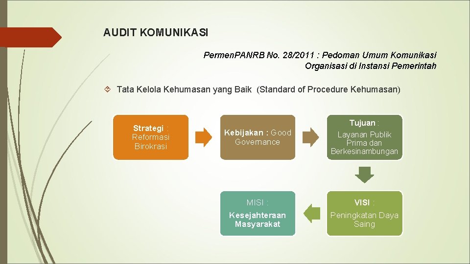 AUDIT KOMUNIKASI Permen. PANRB No. 28/2011 : Pedoman Umum Komunikasi Organisasi di Instansi Pemerintah