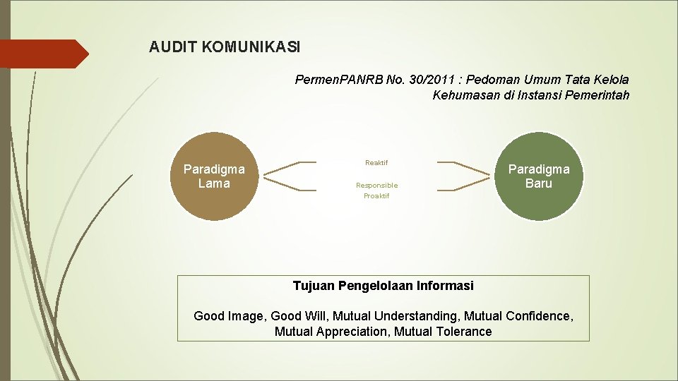 AUDIT KOMUNIKASI Permen. PANRB No. 30/2011 : Pedoman Umum Tata Kelola Kehumasan di Instansi