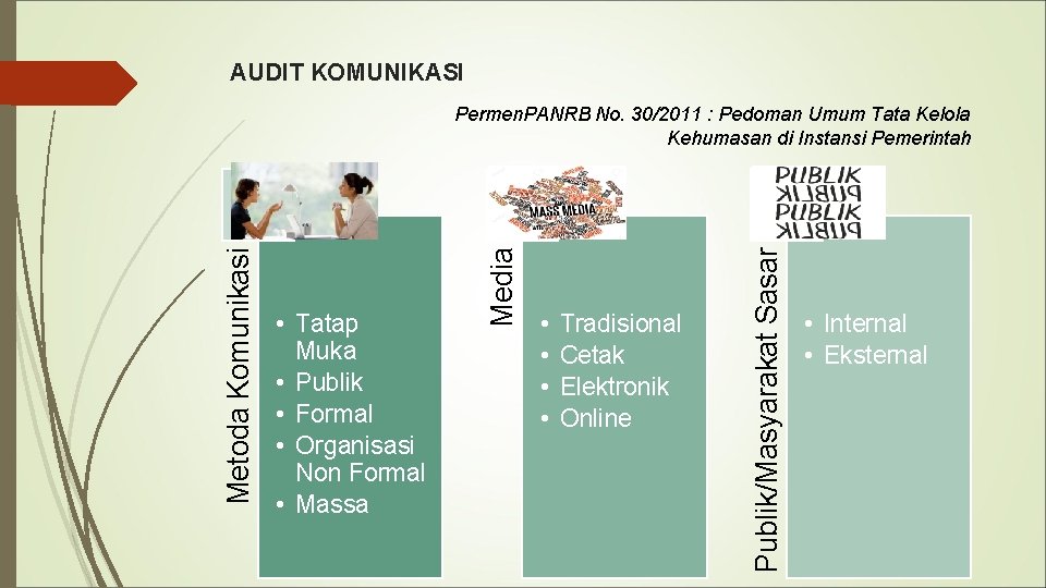 AUDIT KOMUNIKASI • • Tradisional Cetak Elektronik Online Publik/Masyarakat Sasar • Tatap Muka •