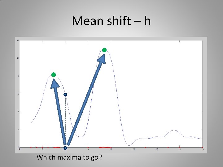 Mean shift – h Which maxima to go? 