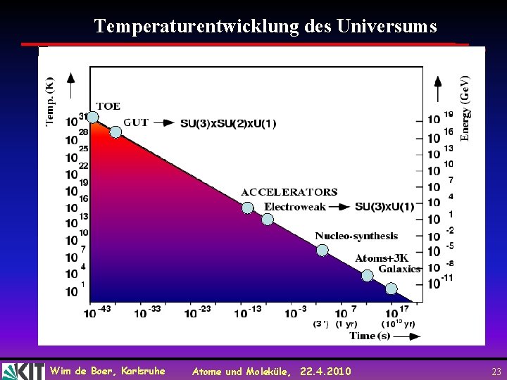 Temperaturentwicklung des Universums Wim de Boer, Karlsruhe Atome und Moleküle, 22. 4. 2010 23 Temperaturentwicklung des Universums Wim de Boer, Karlsruhe Atome und Moleküle, 22. 4. 2010 23