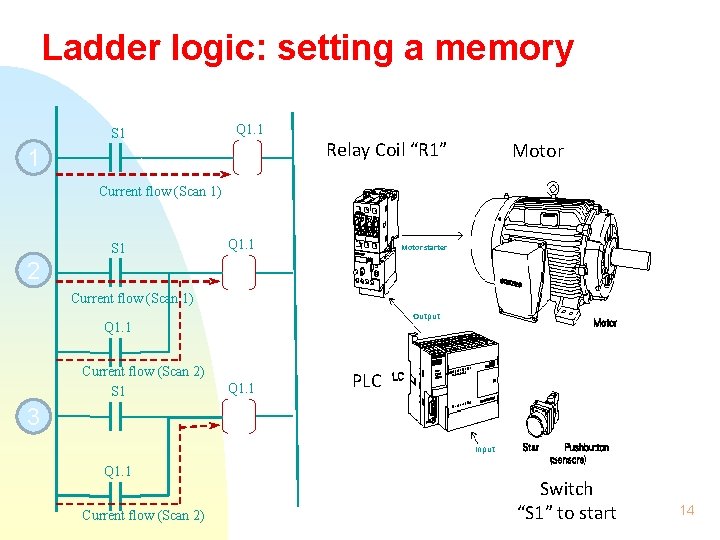 Ladder logic: setting a memory S 1 Q 1. 1 1 Relay Coil “R