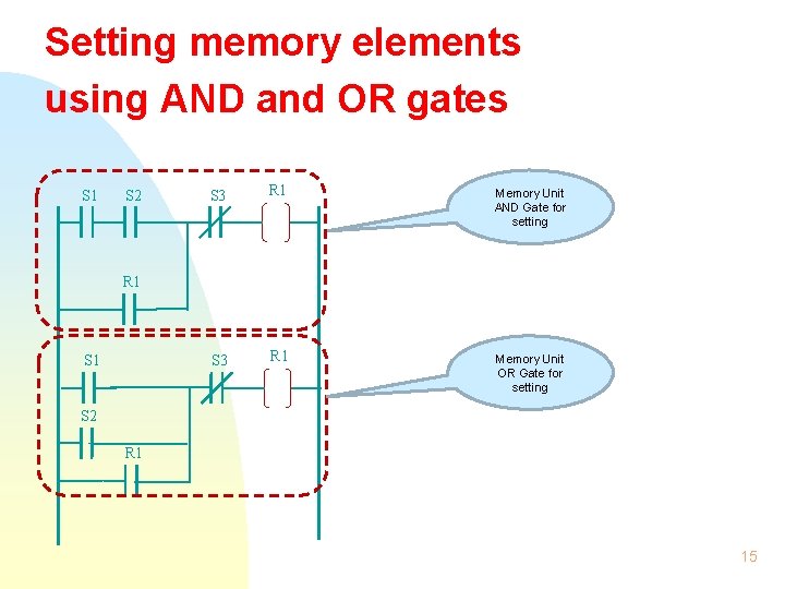 Setting memory elements using AND and OR gates S 1 S 2 S 3