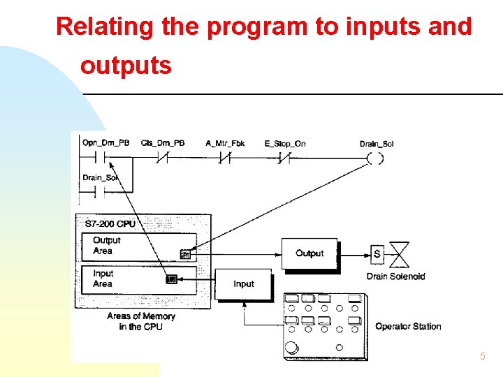 Relating the program to inputs and outputs 5 