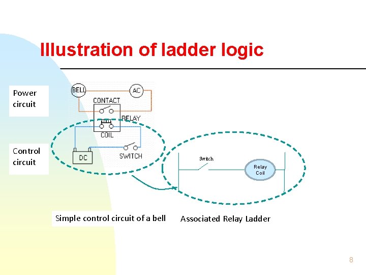 Illustration of ladder logic Power circuit Control circuit Switch Relay Coil Simple control circuit