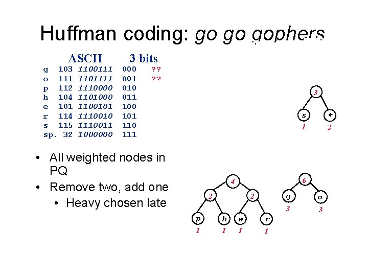 Huffman coding: go go gophers ASCII g 103 o 111 p 112 h 104