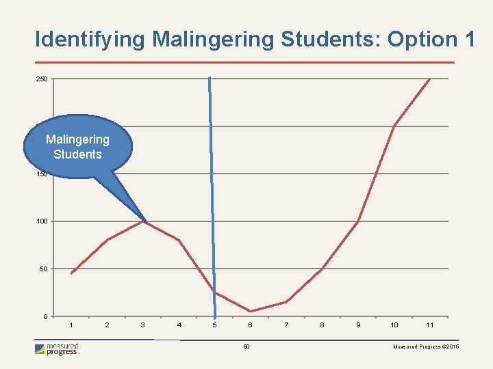 Identifying Malingering Students: Option 1 250 200 Malingering Students 150 100 50 0 1