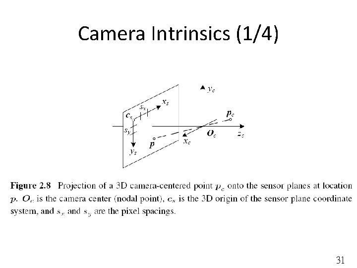 Camera Intrinsics (1/4) 31 