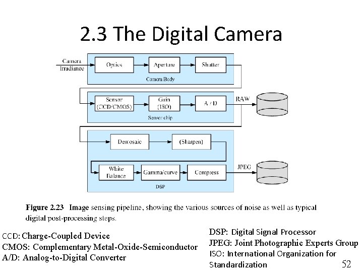 2. 3 The Digital Camera CCD: Charge-Coupled Device CMOS: Complementary Metal-Oxide-Semiconductor A/D: Analog-to-Digital Converter