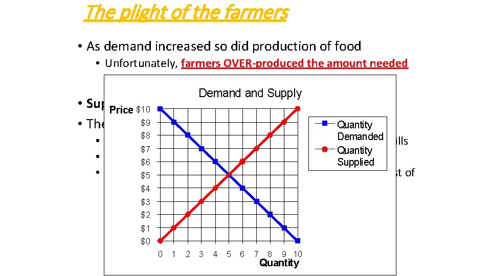 The plight of the farmers • As demand increased so did production of food