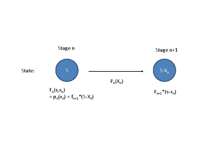 Stage n State: Stage n+1 S S-Xn Pn(Xn) Fn(s, xn) = pn(xn) + fn+1*(S-Xn)