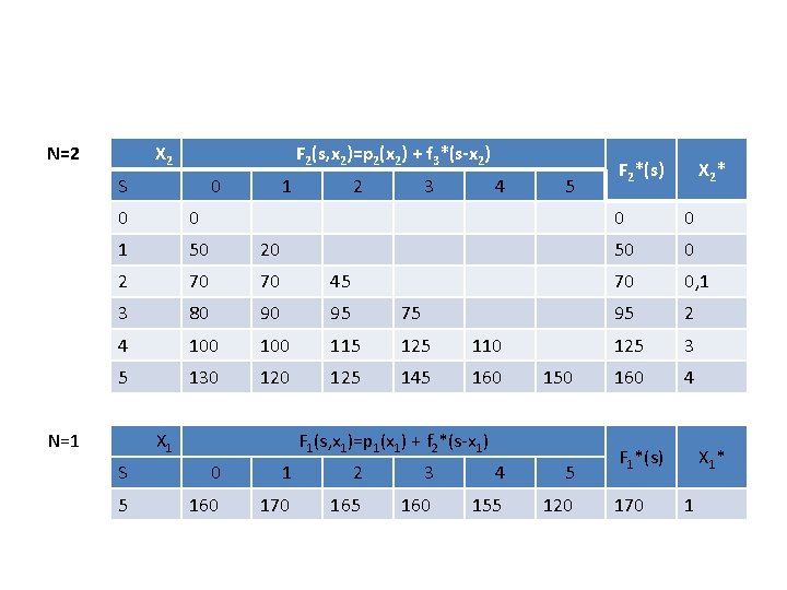 N=2 X 2 F 2(s, x 2)=p 2(x 2) + f 3*(s-x 2) S