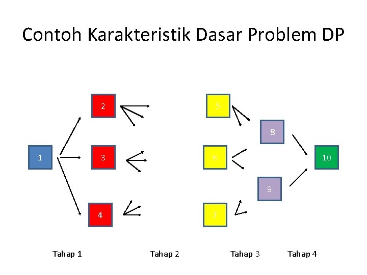 Contoh Karakteristik Dasar Problem DP 2 5 8 1 3 6 10 9 4