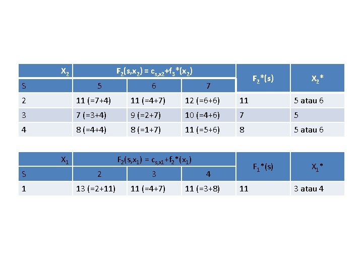 X 2 S F 2(s, x 2) = cs, x 2+f 3*(x 2) 5