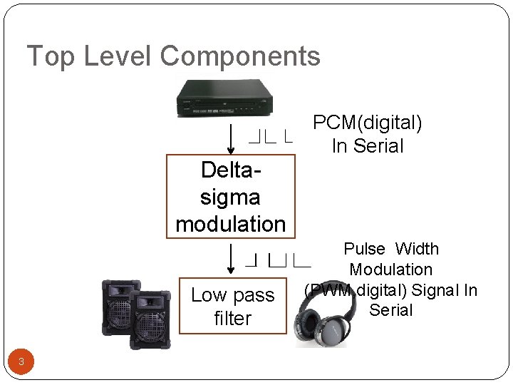 Top Level Components Deltasigma modulation Low pass filter 3 PCM(digital) In Serial Pulse Width