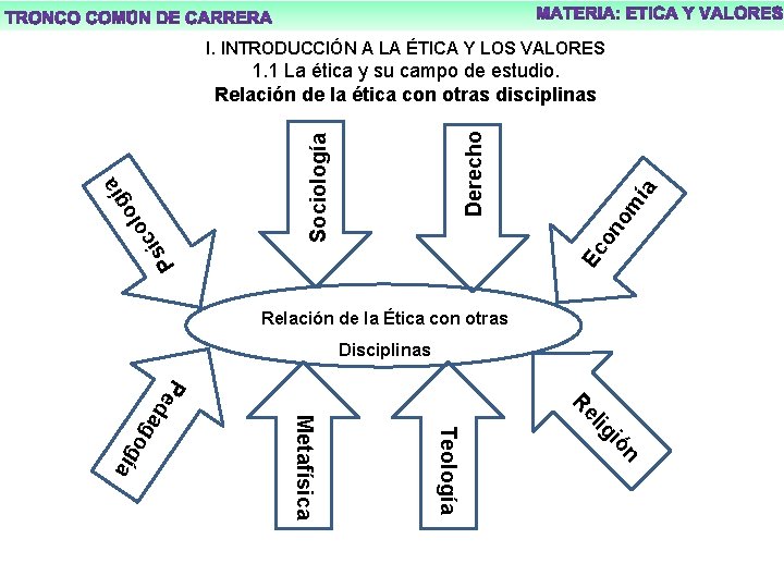 l. INTRODUCCIÓN A LA ÉTICA Y LOS VALORES ía Ec on om Derecho Sociología