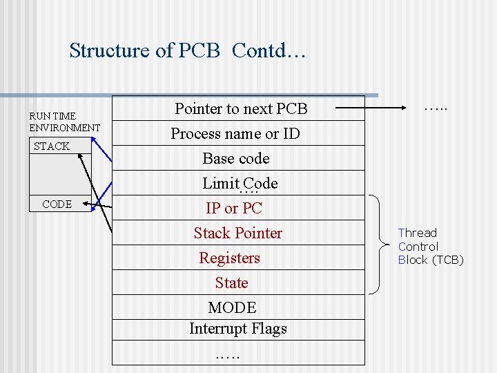 Structure of PCB Contd… RUN TIME ENVIRONMENT STACK CODE Pointer to next PCB Process