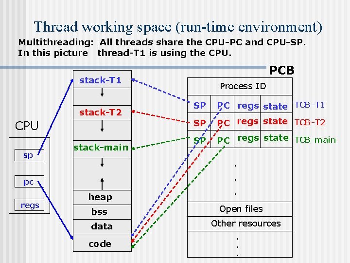 Thread working space (run-time environment) Multithreading: All threads share the CPU-PC and CPU-SP. In