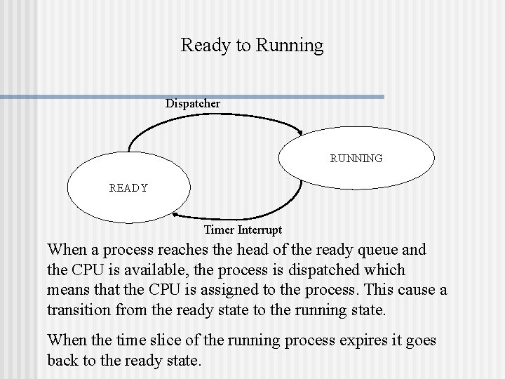 Ready to Running Dispatcher RUNNING READY Timer Interrupt When a process reaches the head