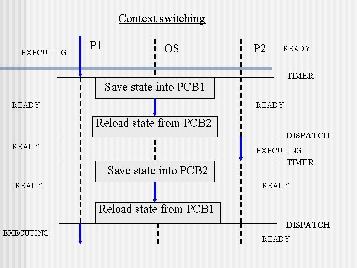 Context switching EXECUTING P 1 OS P 2 READY TIMER Save state into PCB