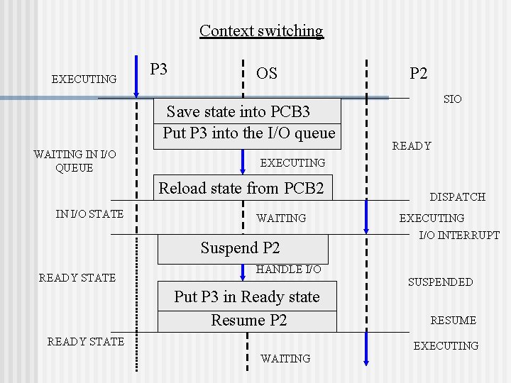 Context switching EXECUTING P 3 OS Save state into PCB 3 Put P 3