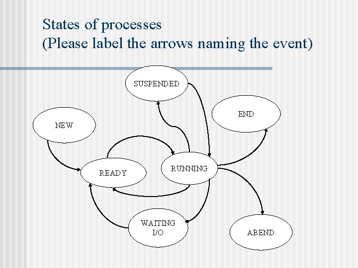 States of processes (Please label the arrows naming the event) SUSPENDED END NEW READY