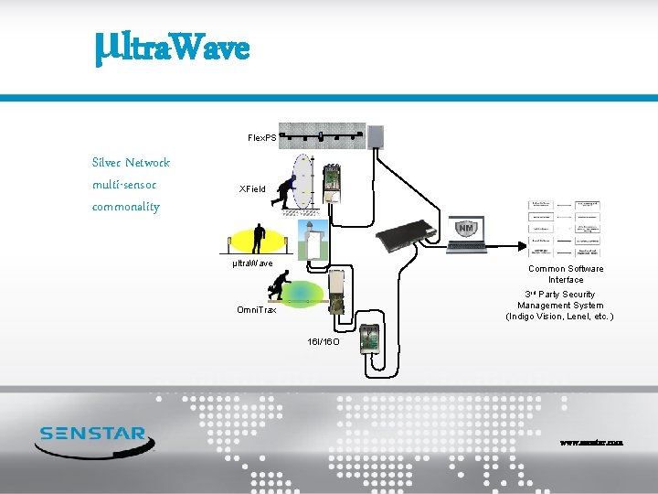 μltra. Wave Flex. PS Silver Network multi-sensor commonality XField µltra. Wave Common Software Interface