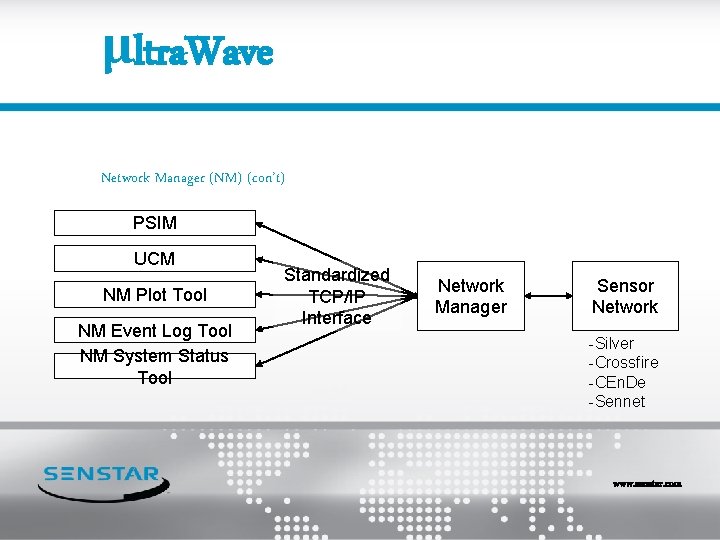 μltra. Wave Network Manager (NM) (con’t) PSIM UCM NM Plot Tool NM Event Log