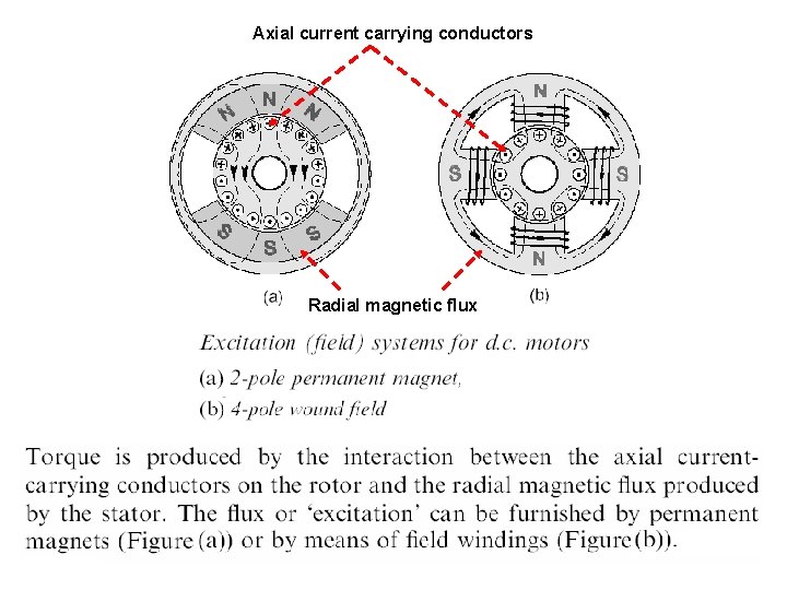 Klasifikasi Motor Listrik Axial current carrying conductors Radial