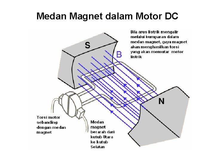 Medan Magnet dalam Motor DC 