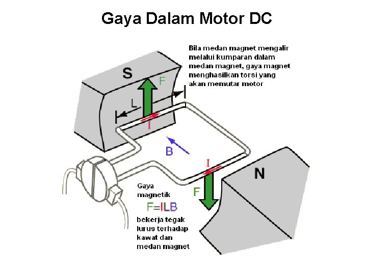 Gaya Dalam Motor DC 