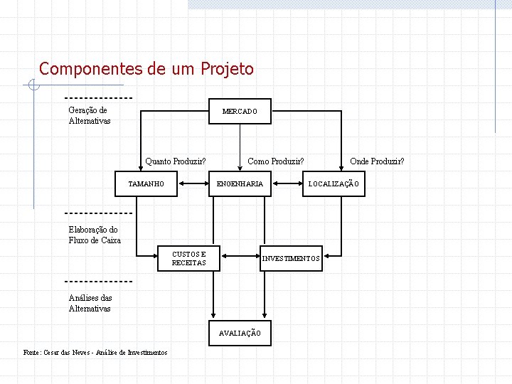 Componentes de um Projeto Geração de Alternativas MERCADO Quanto Produzir? TAMANHO Como Produzir? ENGENHARIA