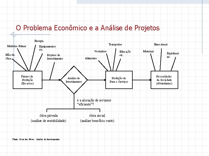 O Problema Econômico e a Análise de Projetos Energia Matérias-Primas Transportes Equipamentos etc. Mão-de.