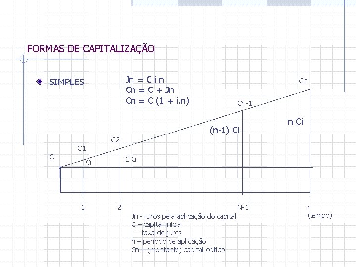 FORMAS DE CAPITALIZAÇÃO Jn = C i n Cn = C + Jn Cn