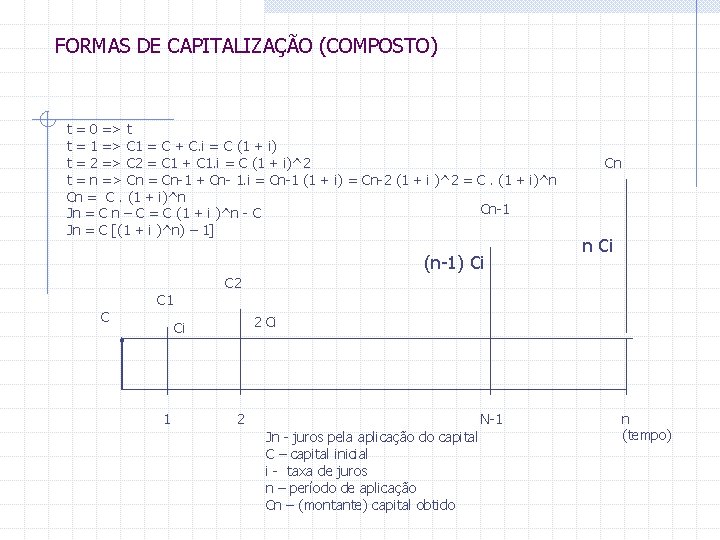 FORMAS DE CAPITALIZAÇÃO (COMPOSTO) t = 0 => t t = 1 => C