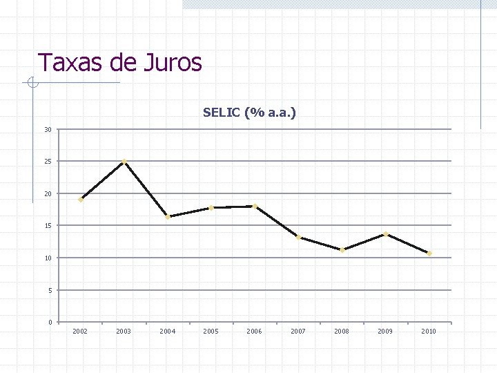 Taxas de Juros SELIC (% a. a. ) 30 25 20 15 10 5