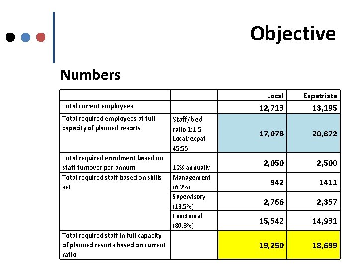 Objective Numbers Total current employees Total required employees at full capacity of planned resorts
