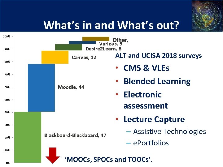 What’s in and What’s out? 100% Other, 4 Various, 3 Desire 2 Learn, 6