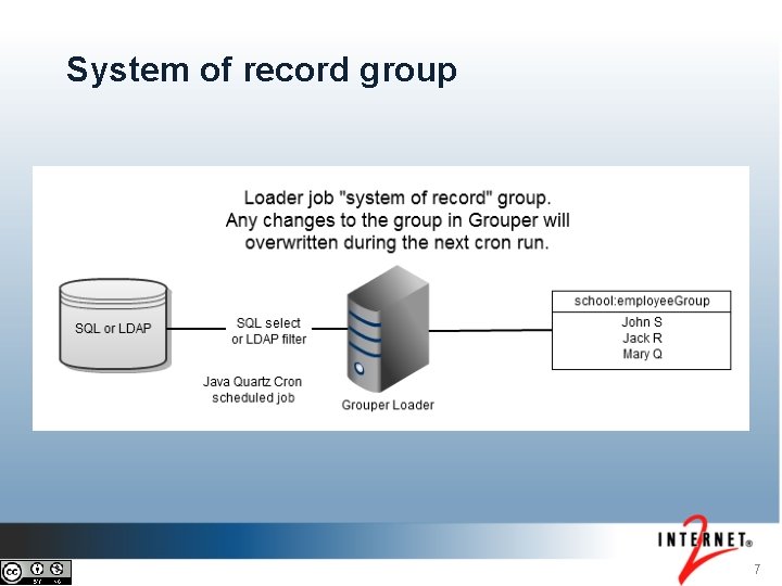 System of record group 7 