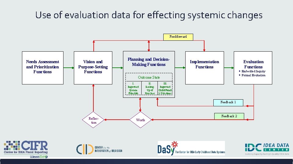 Use of evaluation data for effecting systemic changes Feedforward Needs Assessment and Prioritization Functions